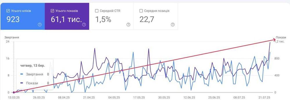 СЕО спеціаліст (СЕО специалист)