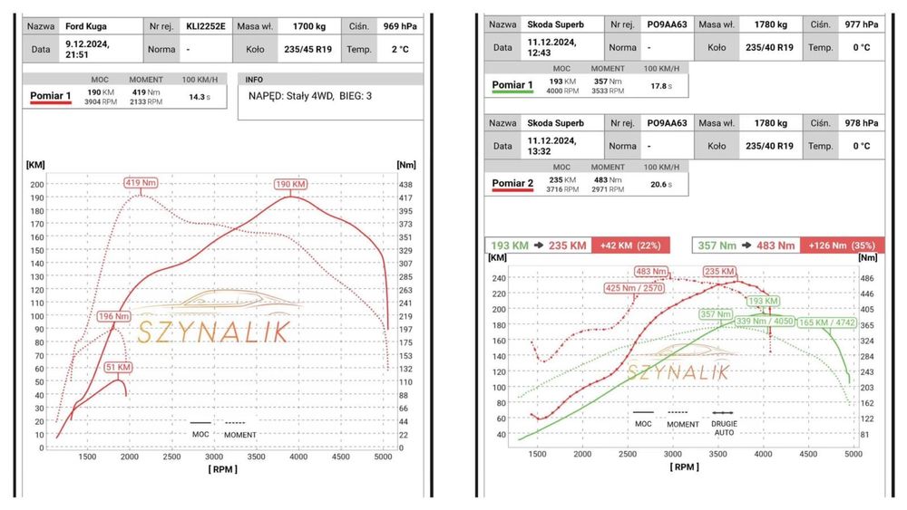 Chiptuning,Zwiekszenie mocy,Hamownia,Wyłączanie DPF, EGR, Adblue,sonda