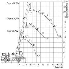 Послуги Оренда Крана  Автокранів. Автокрана .Є Лійка для бетону.