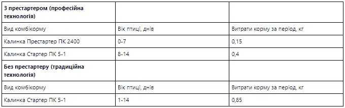 Комбікорм Калинка стартер для бройлерів 25кг