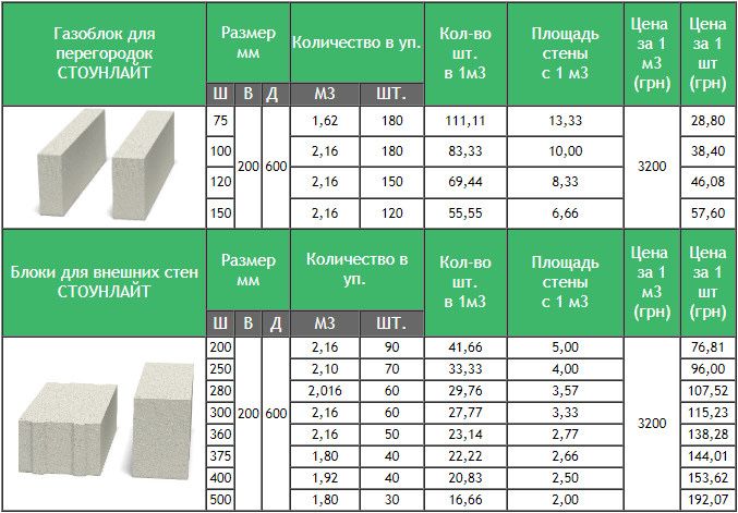 Газоблок,газобетон ,стоунлайт.Ціни виробника
