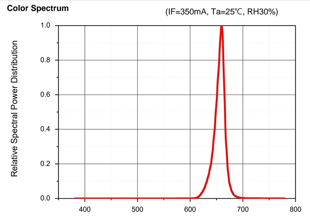 LUMINUS RED POWER 660nm красный бустер лампа гроубокс фито фитолампа