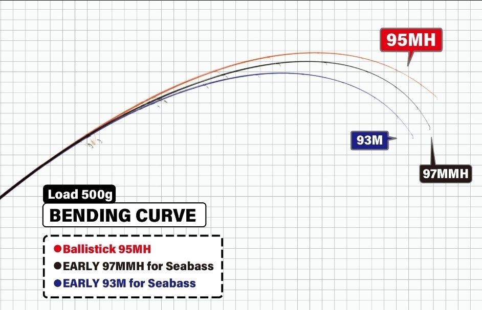 Cana Spinning YAMAGA BLANKS BALLISTICK 95MH 8-50g PE 1-2 nova de 2025