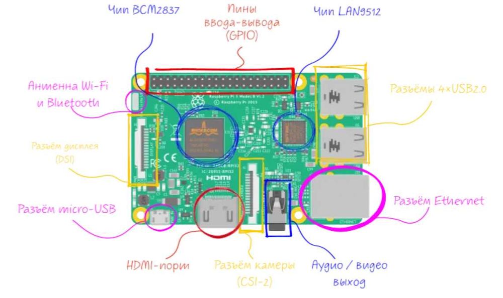 Мінікомп’ютер, Raspberry Pi 3– твій шлях до інновацій!