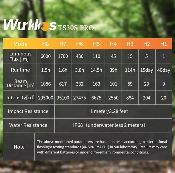 Wurkkos TS30S Pro 6000 люмен, 1086 метрів, SBT90.2