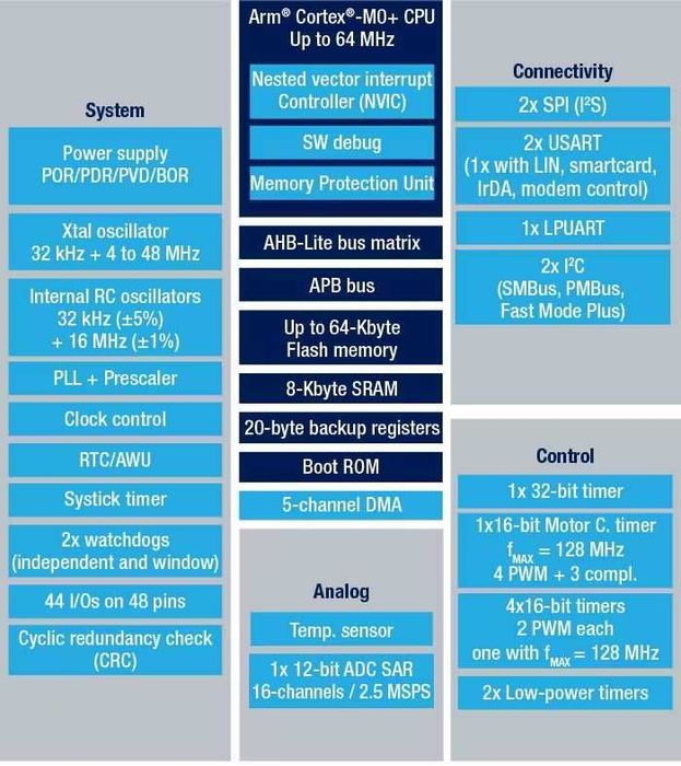 STM32G031F6P6 частота 64 MHz память 32 kB Flash 8 kB RAM TSSOP-20 pin