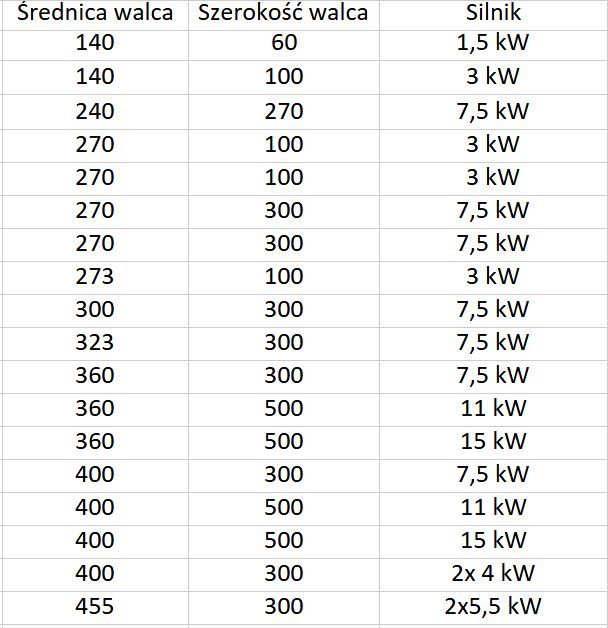 Walce Ryflowane/Części  Zgniatacz Gniotownik do ziarna zboża kukurydzy