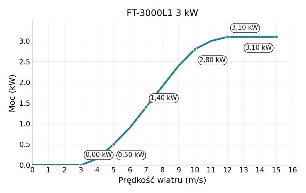 Turbina Wiatrowa 3kW FT3000 - Faktura VAT ! ! Wakacyjna PROMOCJA! !