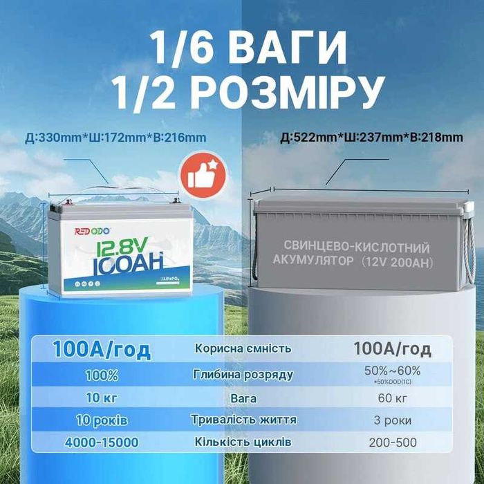 LiFePO4 акумулятор Redodo 12V 100Ah | В наявності