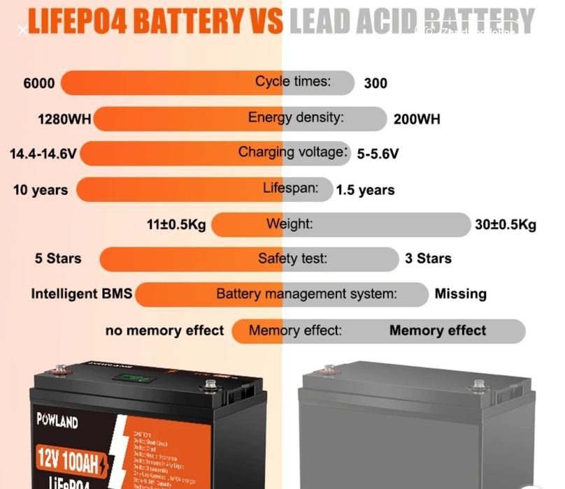 akumulator 100aH lifeP04 lifepo4 bezobsługowy UPS gel