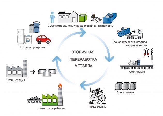 Металобрухт Металолом