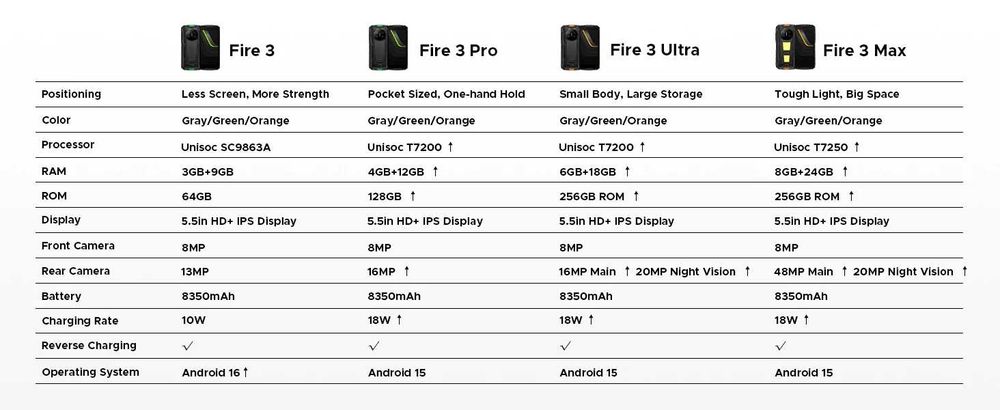 Telefone Ultra Resistente DOOGEE Fire 3 MAx  32GB (8+24) de RAM, 256GB de ROM