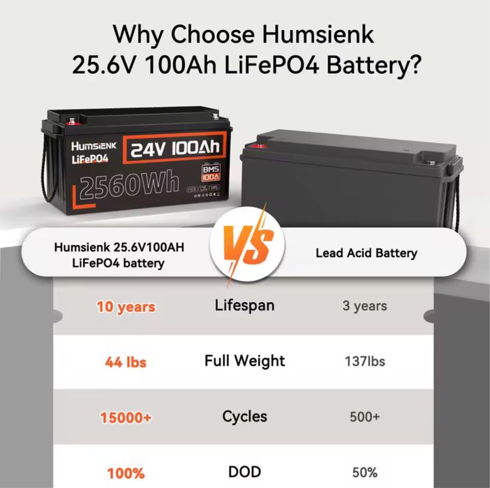 Акумулятор HUMSIENK LiFePO4 24V 100Ah та інші акумулятори