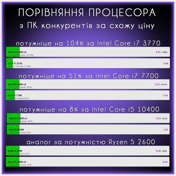 Гарантия! 100ФПС-CS2 10ядер/16Gb купить игровой ПК компьютер дешев