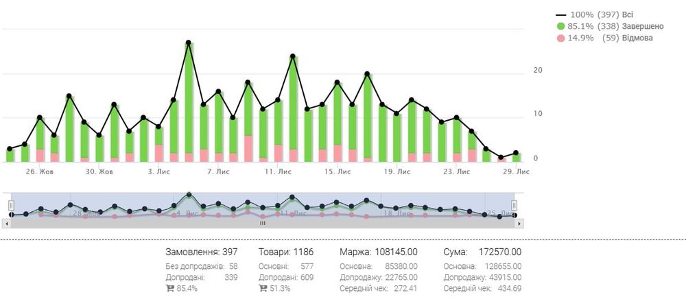 Продам готовый бизнес по продаже товаров/ более 30 сайтов и 100 крео