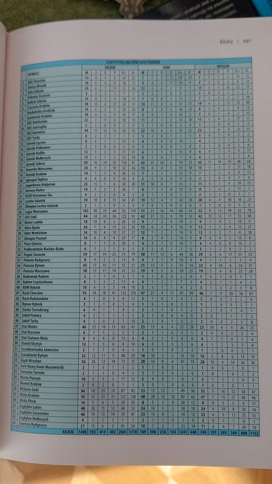 Encyklopedia ekstraklasy statystyczny bilans 80 sezonów