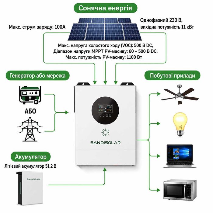Інвертор  SANDISOLAR 11Kв 48вт