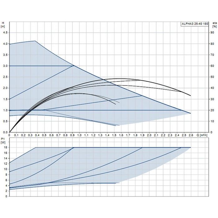 GRUNDFOS ALPHA3, Pompa obiegowa