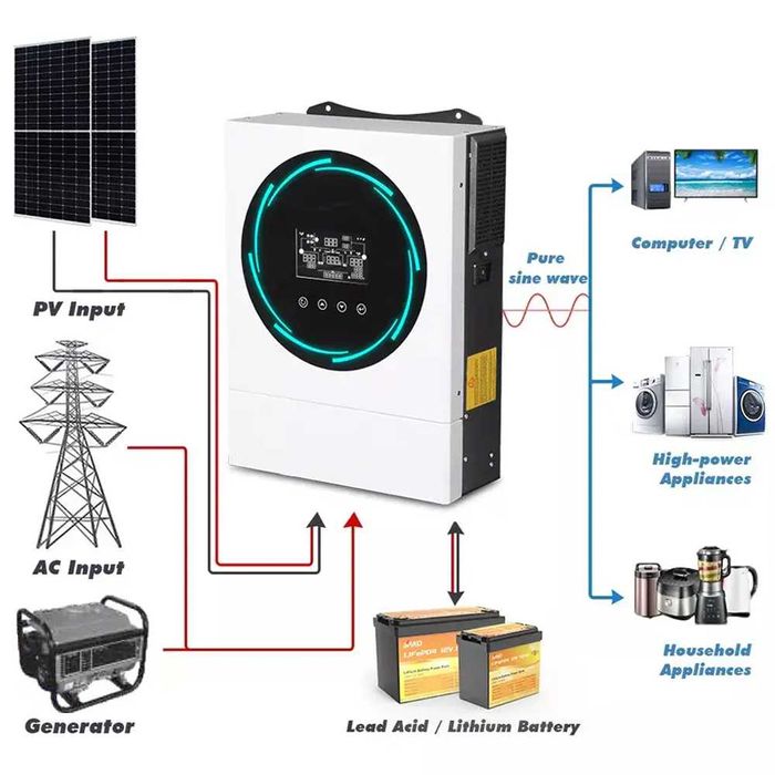 Автономное электроснабжение: аккумуляторы, инверторы, солнечные панели