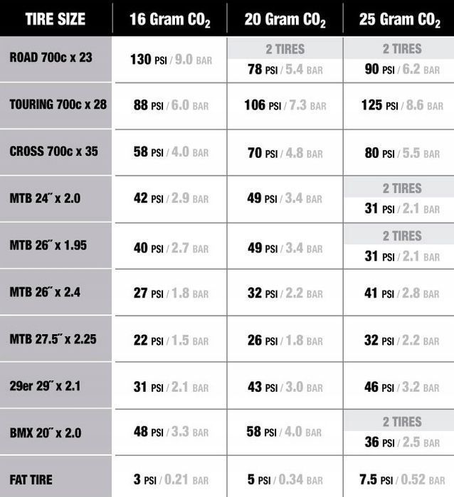 Naboje CO2 16g 5szt gwint zestaw pompki rowerowej naboje gwintowane