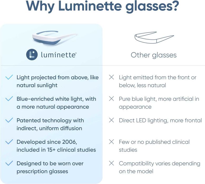 Окуляри для світлотерапії Luminette 3 — Нові, в упаковці