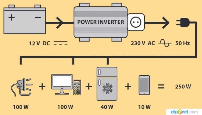 Инвертор Solartronics 12V-230V 300/600W Чистый синус Германия