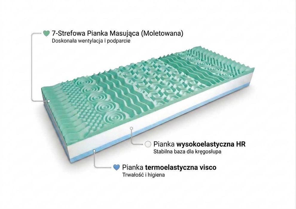 Nowe materace piankowe (HR, Visco, Purtex)