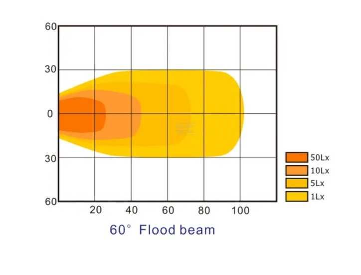 Luzes de trabalho LED 48W
