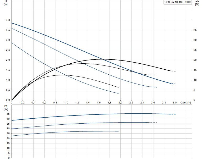 pompa c.o. grundfos ups 25-40 rozstaw 180 +gwarancja