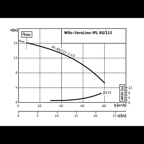 Насос Wilo VeroLine IPL 80/115-2,2/2