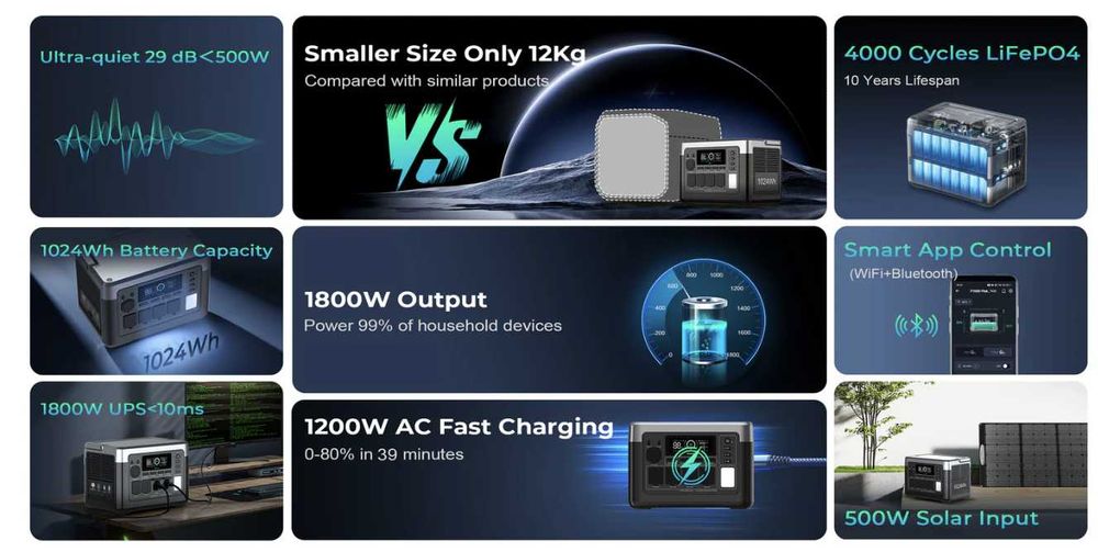 Зарядна станція OUKITEL P1500E Plus 1800W 1536Wh LiFePO4 Європа