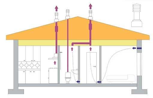 Вентиляція в будинку, вихід вентиляції збоку, вентиляція через дах