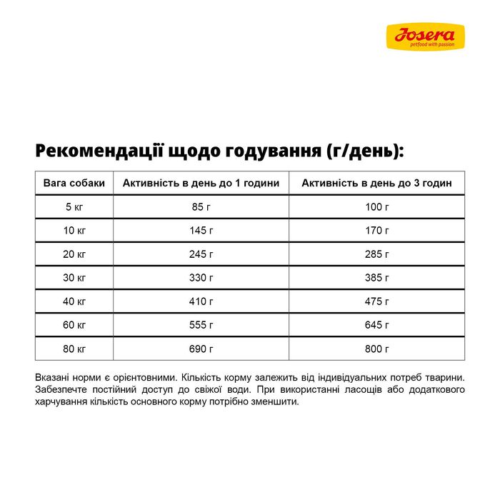JOSERA SensiPlus 12,5 кг Корм для собак з чутливим травленням