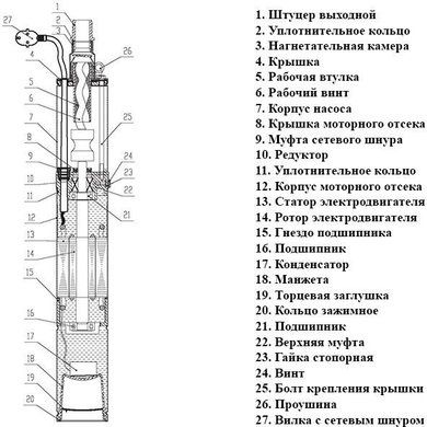 Насос скважинный (глубинный, винтовой) Sturm WP97480