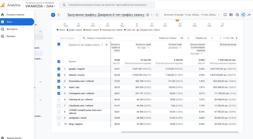Продам інтернет магазин жіночого одягу з торговою маркою