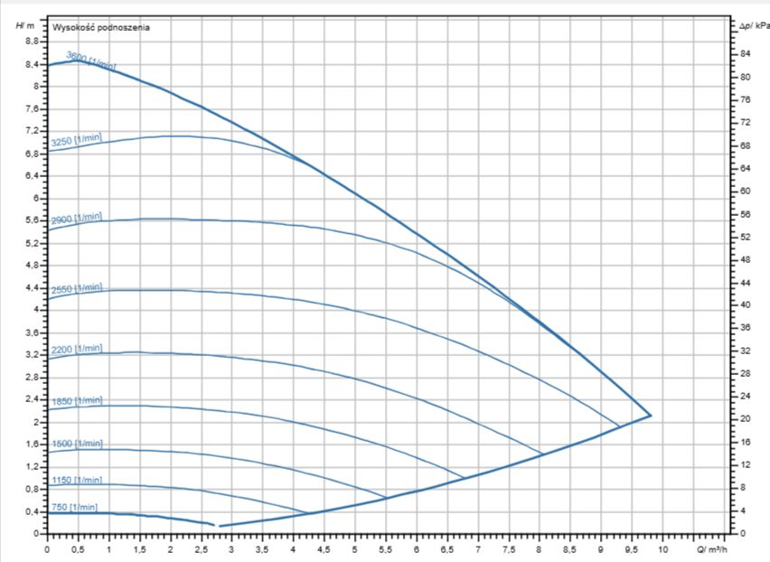 pompa cyrkulacyjna wilo stratos maxo-z30/0,5-8(de)