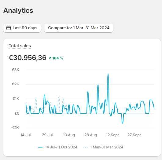 Інтернет-магагазин на Shopify під ключ | Від 6000 грн до 14 днів