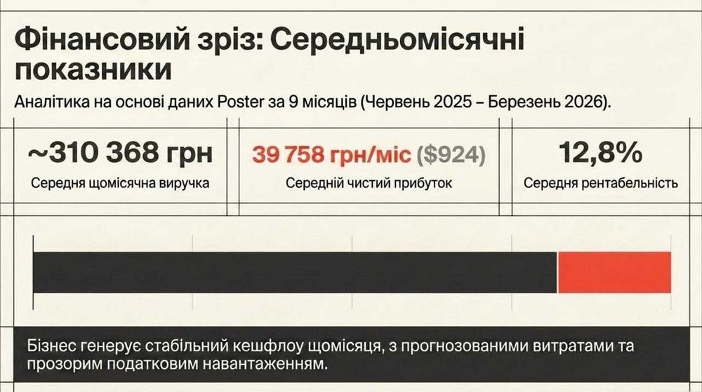 Продається бізнес: Доставка піци — Чистий прибуток 39,758 грн/міс