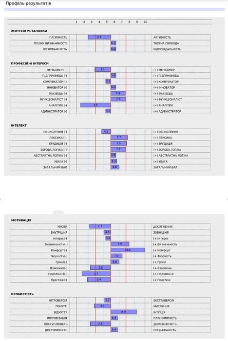 Профорієнтація для підлітків, студентів та досвічених фахівців