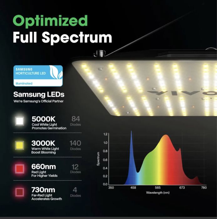 Panel LED Grow do uprawy roślin 100 W VIVISUN