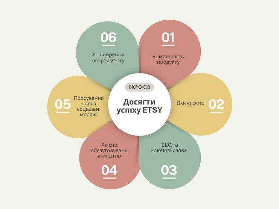 Etsy - Ітсі - Етсі - Просування магазину - Створення магазину етсі