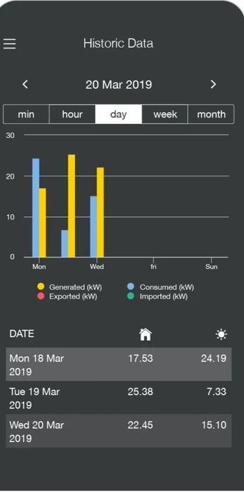 Equipamento Efergypro (energia solar fotovoltaica)