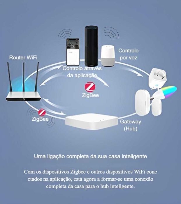 Hub Inteligente Zigbee 3.0 WiFi 2.4G – Gateway Mini Automação Residencial | Até 50 Dispositivos | App Remota