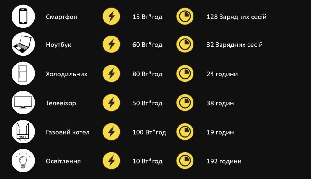 Оренда зарядної станції EcoFlow 1.92 кВт*Г Є В НАЯНОСТІ! ЗАРЯДЖЕНІ!