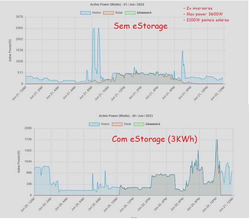 eStorage - 5KWh Baterias para Inversor GTIL-2000 - limitador 50V-90V