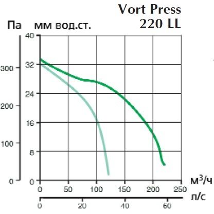 Вытяжной вентилятор Vortice VORT Press 220 LL