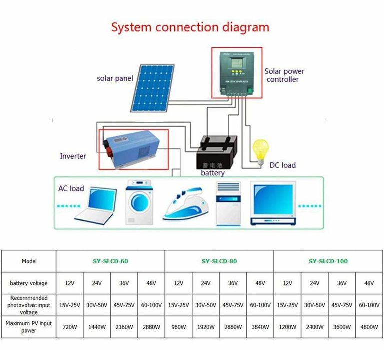 Контроллер заряда АКБ от солнечной панели MPPT+PWM 100А 12/24/36/48V