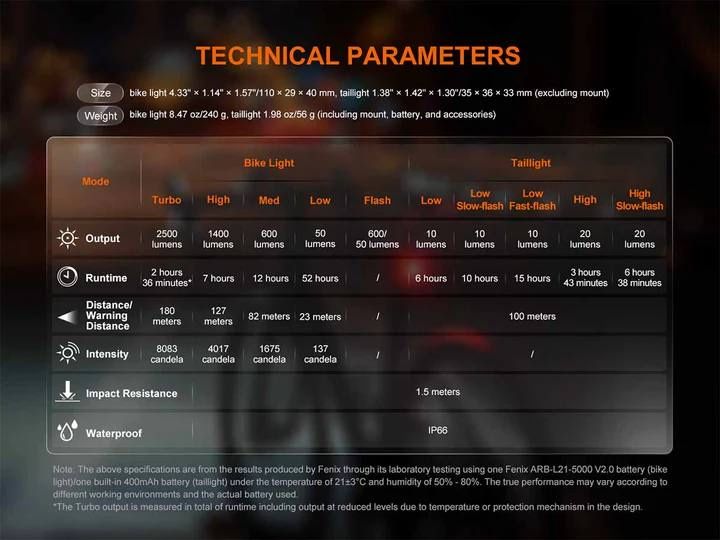 Передня та задня велофара Fenix BC28R з акумулятором