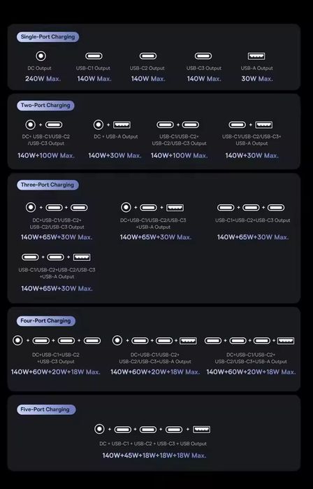 Baseus 240w GAN Digital led Швидка зарядка Quick Charge Power Delivery