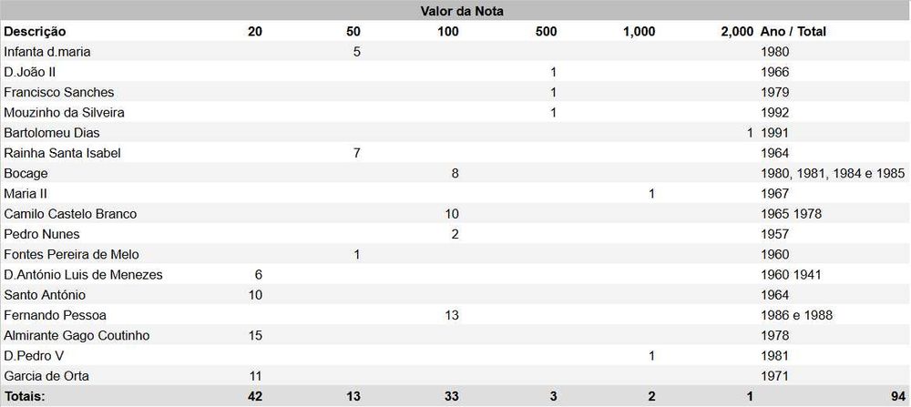 Coleção de notas antigas, 17 notas diferentes Total de 94